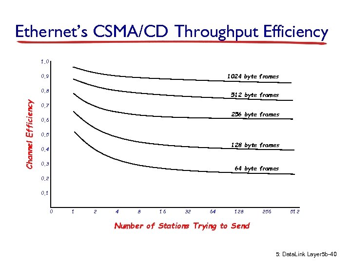 Ethernet’s CSMA/CD Throughput Efficiency 1. 0 1024 byte frames 0. 9 Channel Efficiency 0.