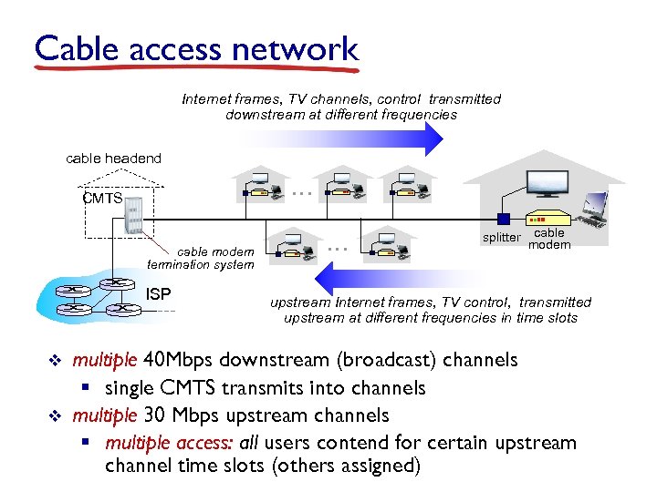 Cable access network Internet frames, TV channels, control transmitted downstream at different frequencies cable