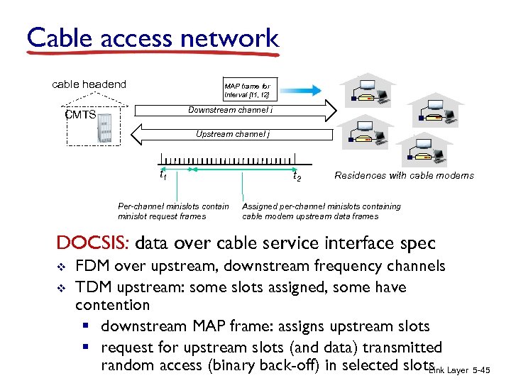 Cable access network cable headend MAP frame for Interval [t 1, t 2] Downstream