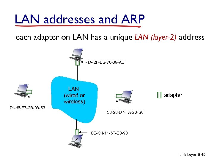 LAN addresses and ARP each adapter on LAN has a unique LAN (layer-2) address