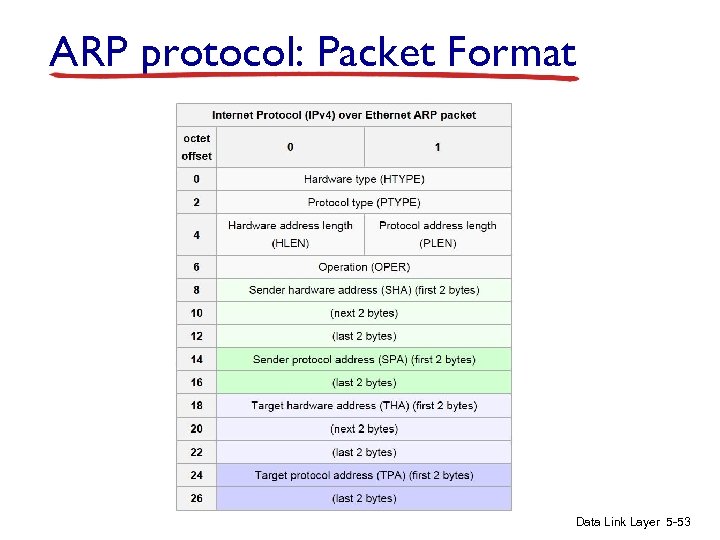 ARP protocol: Packet Format Data Link Layer 5 -53 