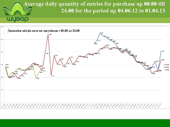 Average daily quantity of entries for purchase up 00. 00 till 24. 00 for