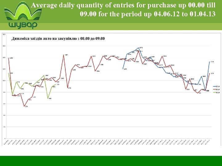 Average daily quantity of entries for purchase up 00. 00 till 09. 00 for