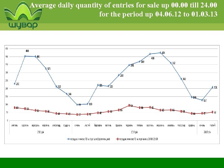 Average daily quantity of entries for sale up 00. 00 till 24. 00 for