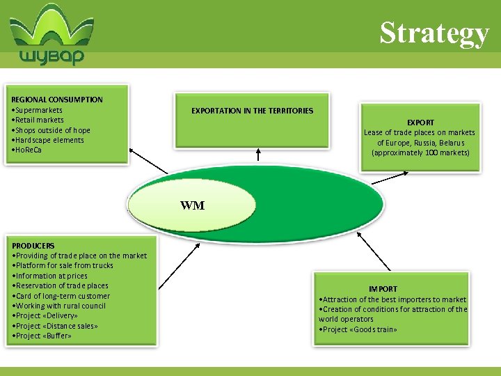 Strategy REGIONAL CONSUMPTION • Supermarkets • Retail markets • Shops outside of hope •