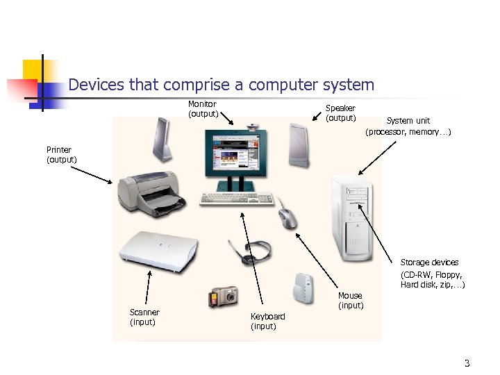 Devices that comprise a computer system Monitor (output) Speaker (output) System unit (processor, memory…)