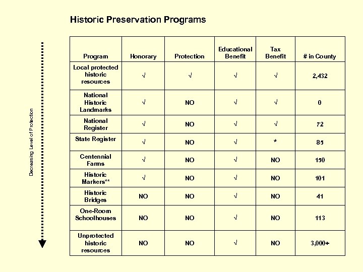 Historic Preservation Programs Honorary Protection Local protected historic resources Decreasing Level of Protection Program