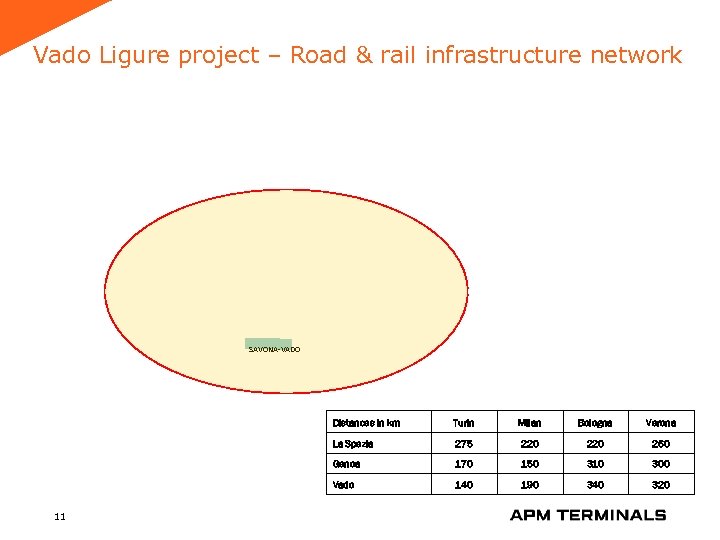 Vado Ligure project – Road & rail infrastructure network SAVONA-VADO Distances in km Milan