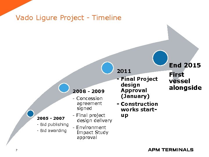 Vado Ligure Project - Timeline 2011 2008 - 2009 - Concession agreement signed -