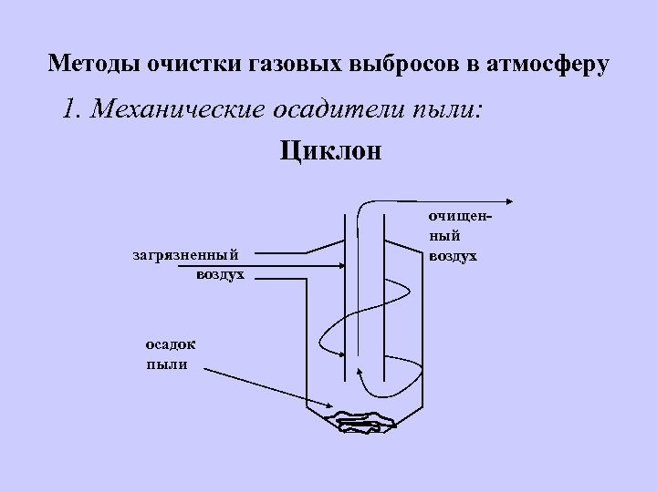 Методы очистки газовых выбросов в атмосферу 1. Механические осадители пыли: Циклон загрязненный воздух осадок
