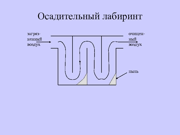 Осадительный лабиринт загрязненный воздух очищенный воздух пыль 