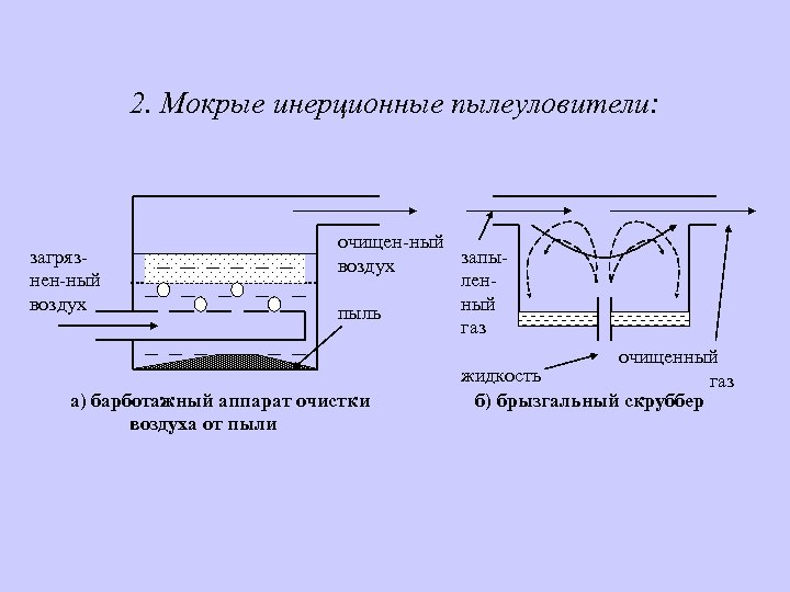 2. Мокрые инерционные пылеуловители: загрязнен-ный воздух очищен-ный запывоздух ленный пыль газ а) барботажный аппарат