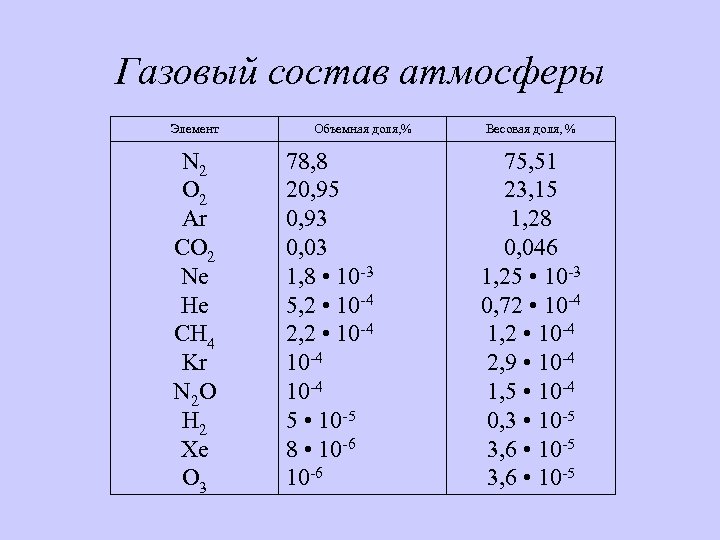 Газовый состав атмосферы Элемент N 2 O 2 Ar CO 2 Ne He CH