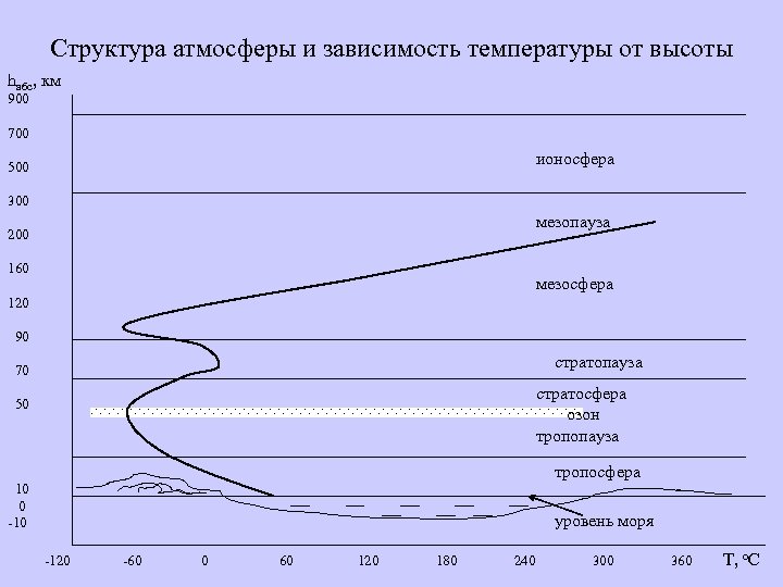 Структура атмосферы и зависимость температуры от высоты hабс, км 900 700 ионосфера 500 300