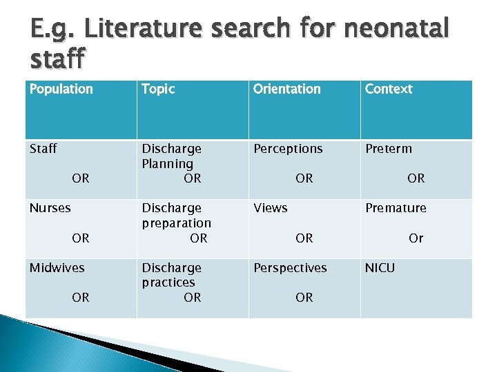 E. g. Literature search for neonatal staff Population Topic Orientation Context Staff Perceptions Preterm