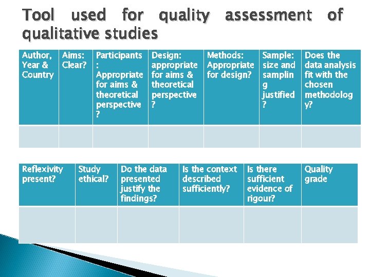 Tool used for quality assessment of qualitative studies Author, Year & Country Aims: Clear?