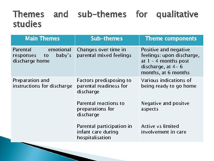 Themes studies and Main Themes sub-themes Sub-themes for qualitative Theme components Parental emotional responses