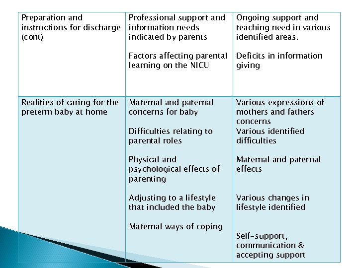 Preparation and instructions for discharge (cont) Ongoing support and teaching need in various identified