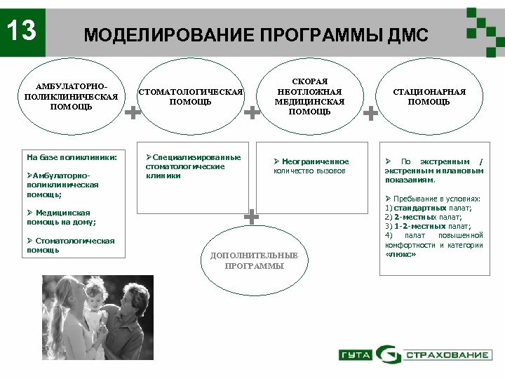 13 МОДЕЛИРОВАНИЕ ПРОГРАММЫ ДМС АМБУЛАТОРНОПОЛИКЛИНИЧЕСКАЯ ПОМОЩЬ На базе поликлиники: ØАмбулаторнополиклиническая помощь; СТОМАТОЛОГИЧЕСКАЯ ПОМОЩЬ ØСпециализированные