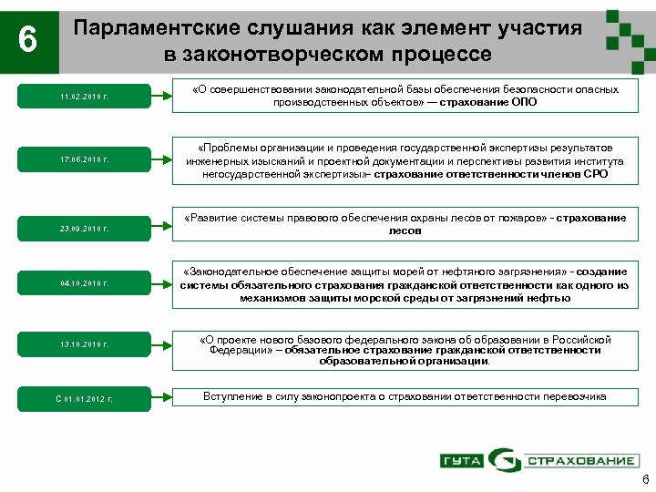 6 Парламентские слушания как элемент участия в законотворческом процессе 11. 02. 2010 г. «О