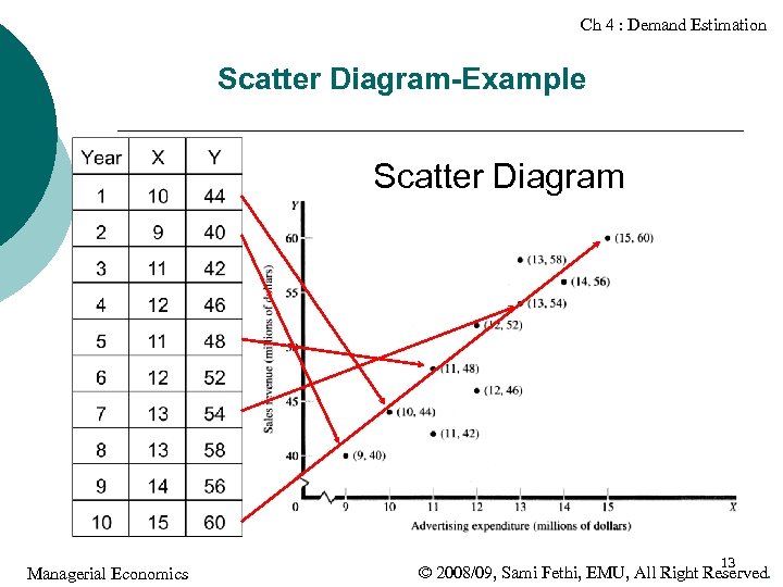 Ch 4 : Demand Estimation Scatter Diagram-Example Scatter Diagram Managerial Economics 13 © 2008/09,