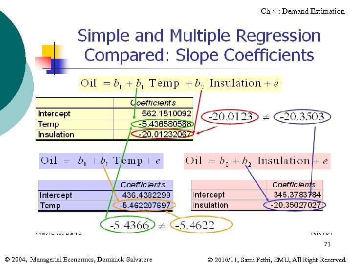 Ch 4 : Demand Estimation 71 © 2004, Managerial Economics, Dominick Salvatore © 2010/11,