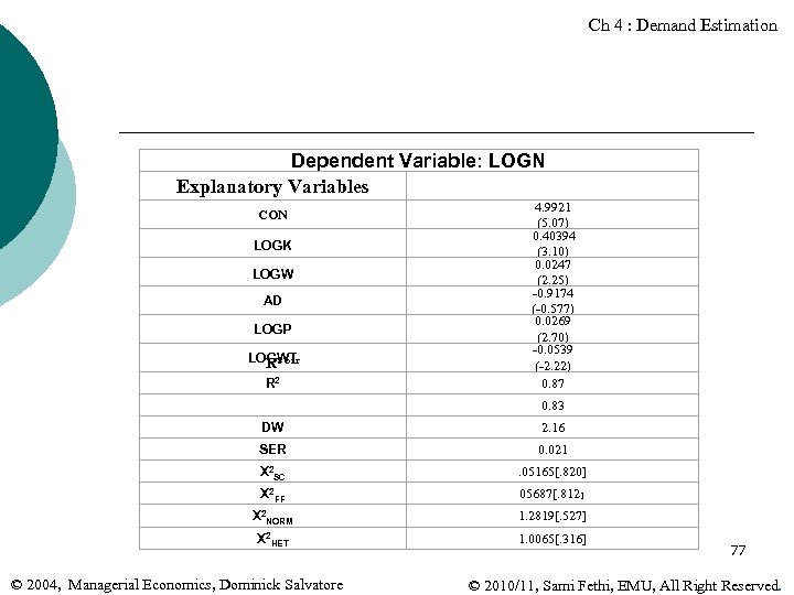 Ch 4 : Demand Estimation Dependent Variable: LOGN Explanatory Variables CON LOGK LOGW AD