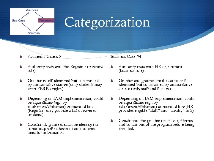 Categorization S Academic Case #5 Business Case #4 S Authority rests with the Registrar