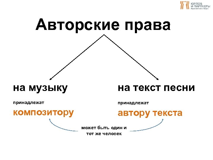 Авторские права на музыку на текст песни принадлежат композитору автору текста может быть один