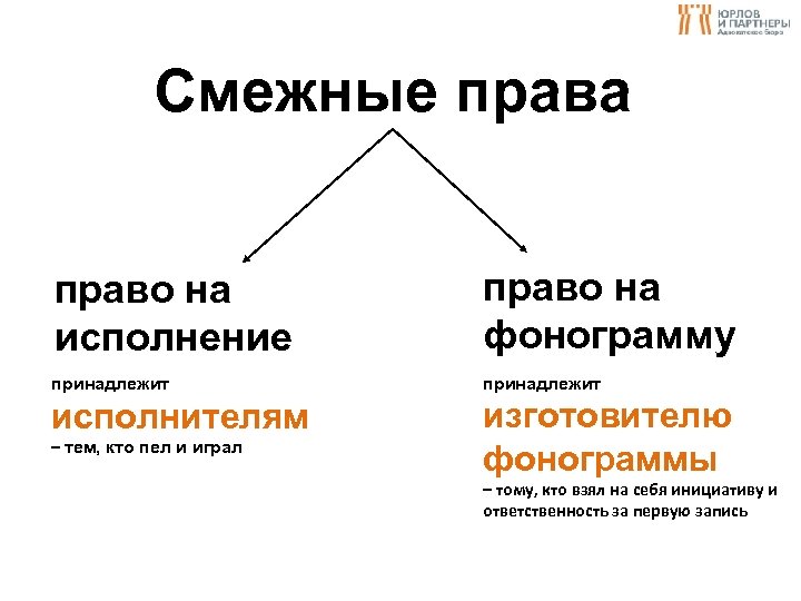 Смежные права право на исполнение право на фонограмму принадлежит исполнителям изготовителю фонограммы – тем,