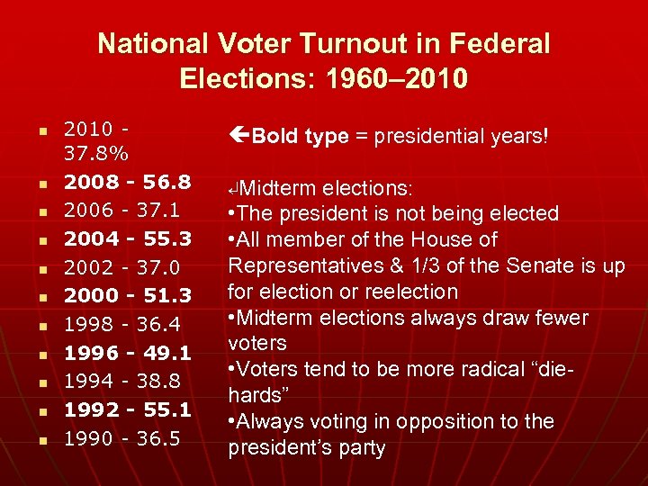 National Voter Turnout in Federal Elections: 1960– 2010 n n n 2010 37. 8%