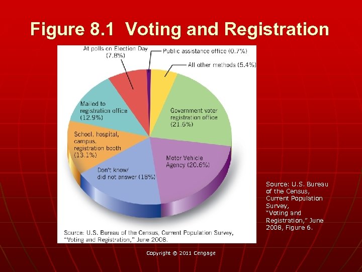 Figure 8. 1 Voting and Registration Source: U. S. Bureau of the Census, Current