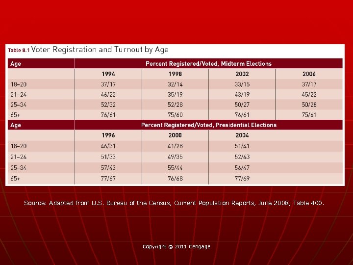 Source: Adapted from U. S. Bureau of the Census, Current Population Reports, June 2008,