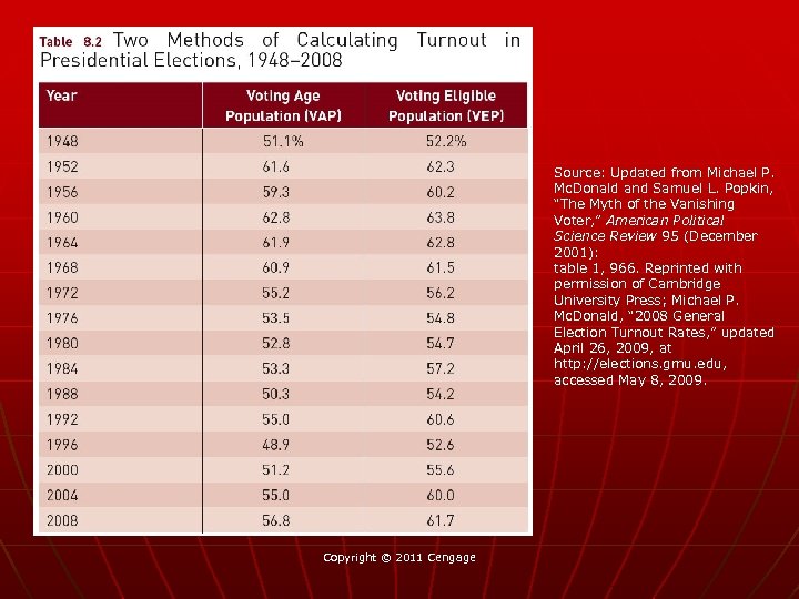 Source: Updated from Michael P. Mc. Donald and Samuel L. Popkin, “The Myth of