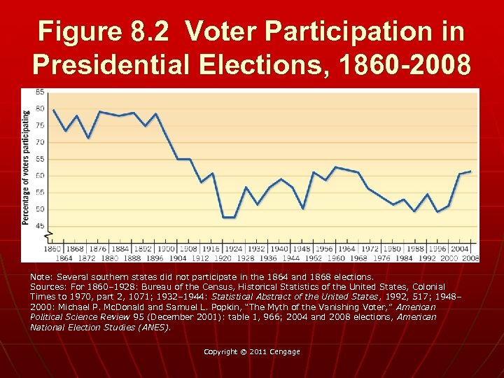 Figure 8. 2 Voter Participation in Presidential Elections, 1860 -2008 Note: Several southern states