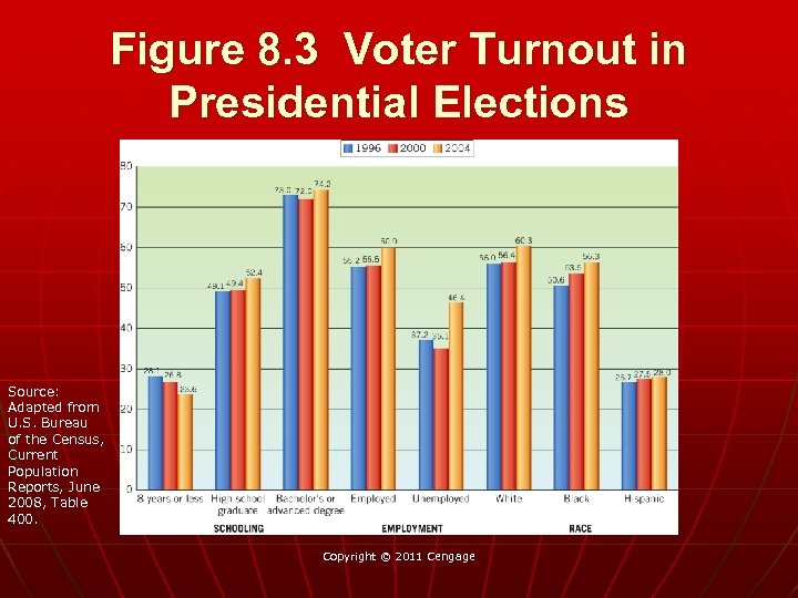 Figure 8. 3 Voter Turnout in Presidential Elections Source: Adapted from U. S. Bureau