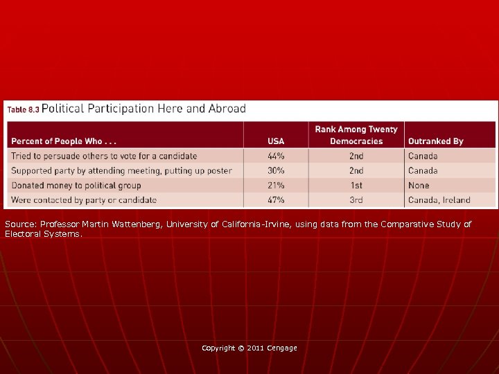 Source: Professor Martin Wattenberg, University of California-Irvine, using data from the Comparative Study of