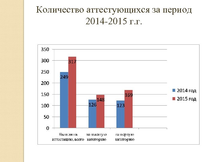 Количество аттестующихся за период 2014 -2015 г. г. 