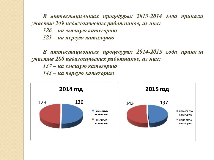 В аттестационных процедурах 2013 -2014 года приняли участие 249 педагогических работников, из них: 126
