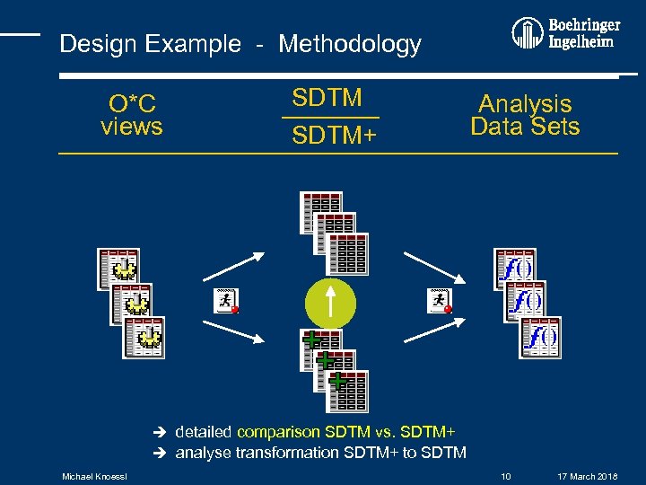 Design Example - Methodology O*C views SDTM+ Analysis Data Sets detailed comparison SDTM vs.