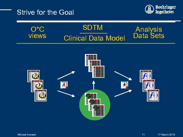 Strive for the Goal O*C views Michael Knoessl SDTM Clinical Data Model SDTM+ Analysis