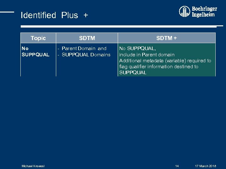 Identified Plus + Topic No SUPPQUAL SDTM - Parent Domain and - SUPPQUAL Domains