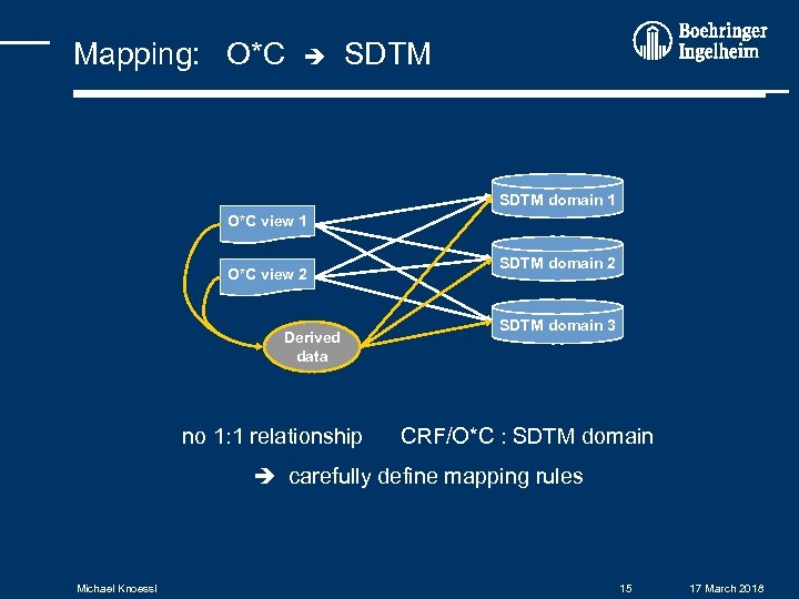 Mapping: O*C SDTM domain 1 O*C view 2 Derived data no 1: 1 relationship