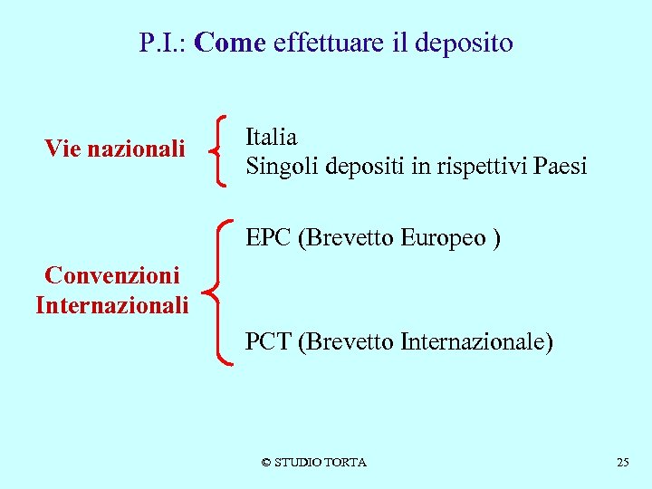 P. I. : Come effettuare il deposito Vie nazionali Italia Singoli depositi in rispettivi