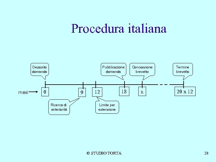 Procedura italiana Deposito domanda mesi Pubblicazione domanda 0 9 Ricerca di anteriorità 12 18