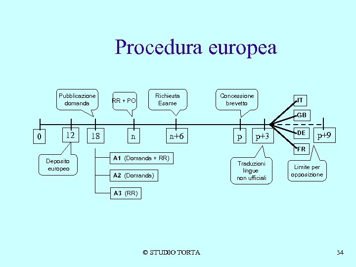 Procedura europea Pubblicazione domanda Richiesta Esame RR + PO Concessione brevetto IT GB 0