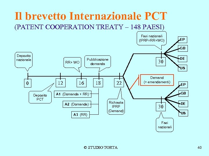 Il brevetto Internazionale PCT (PATENT COOPERATION TREATY – 148 PAESI) Fasi nazionali (IPRP=RR+WO) EP