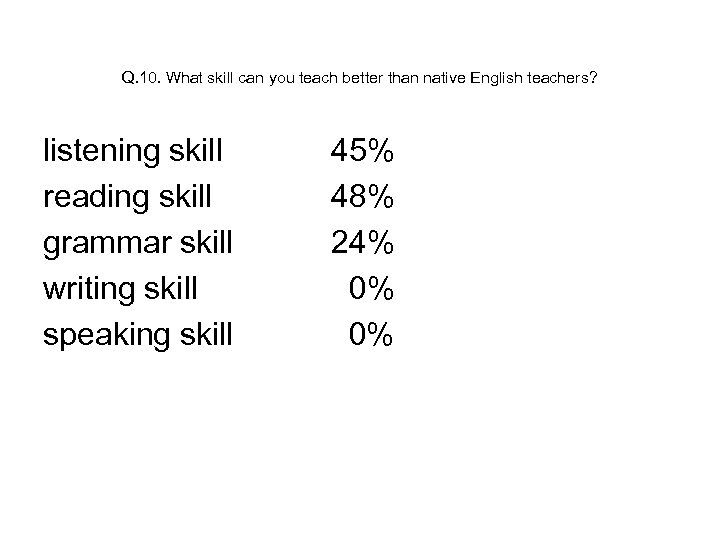 Q. 10. What skill can you teach better than native English teachers? listening skill