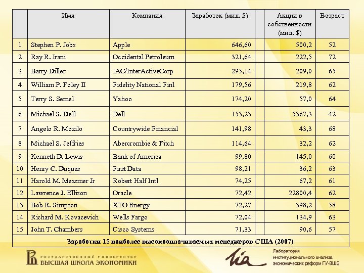 Имя Компания Заработок (мил. $) Акции в собственности (мил. $) Возраст 1 Stephen P.