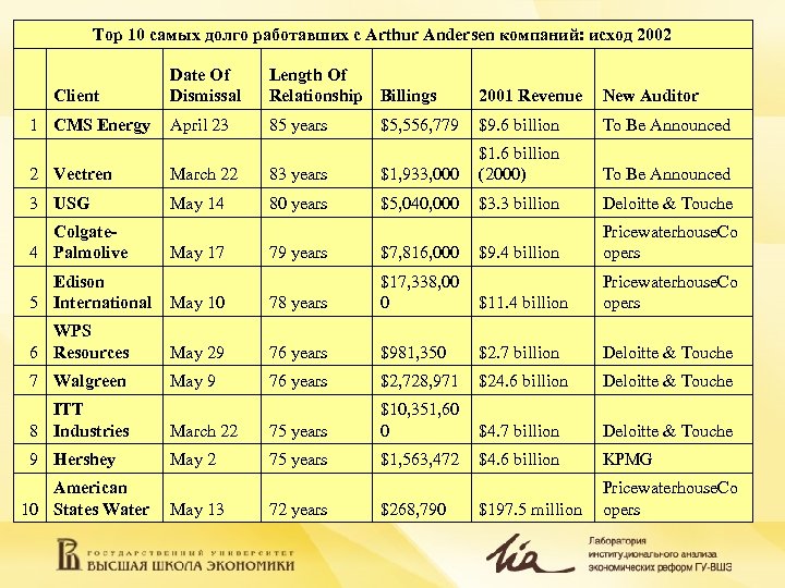 Top 10 самых долго работавших с Arthur Andersen компаний: исход 2002 Client 1 CMS